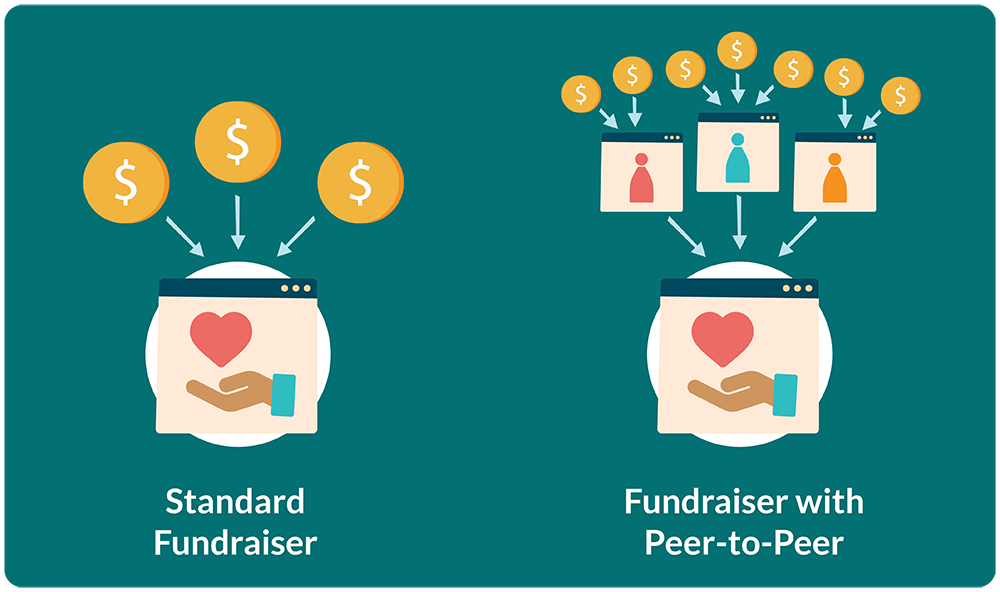 what is peer-to-peer fundraising