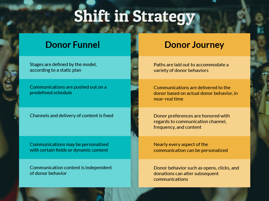 Donor-Funnel-Shift-Strategy