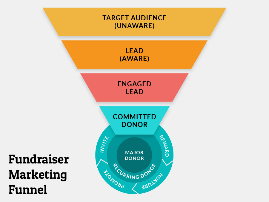 Donor-Funnel