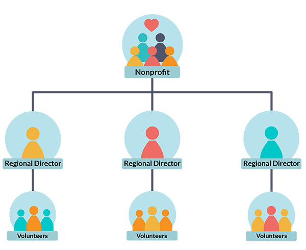 Nonprofit-hierarchy Nonprofit hierarchy tree